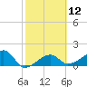 Egmont Key tide chart for Monday, February 12, 2024