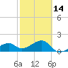 Egmont Key tide chart for Wednesday, February 14, 2024