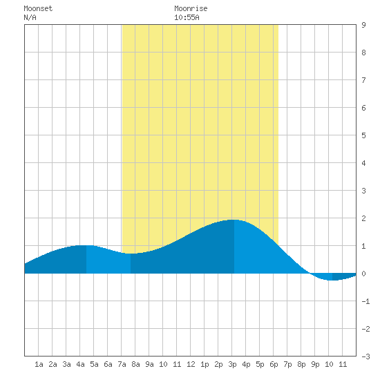 Egmont Key tide chart for Thursday, February 15, 2024
