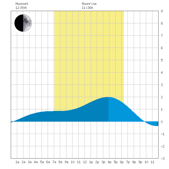 Egmont Key tide chart for Friday, February 16, 2024
