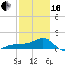 Egmont Key tide chart for Friday, February 16, 2024
