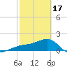 Egmont Key tide chart for Saturday, February 17, 2024