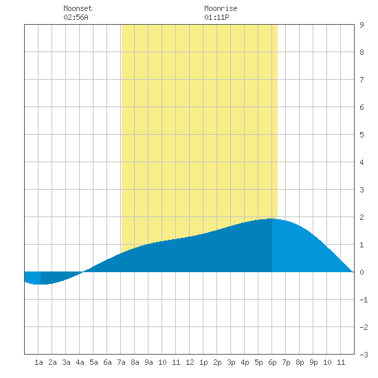 Egmont Key tide chart for Sunday, February 18, 2024