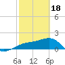 Egmont Key tide chart for Sunday, February 18, 2024