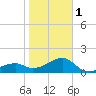 Egmont Key tide chart for Thursday, February 1, 2024