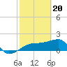 Egmont Key tide chart for Tuesday, February 20, 2024