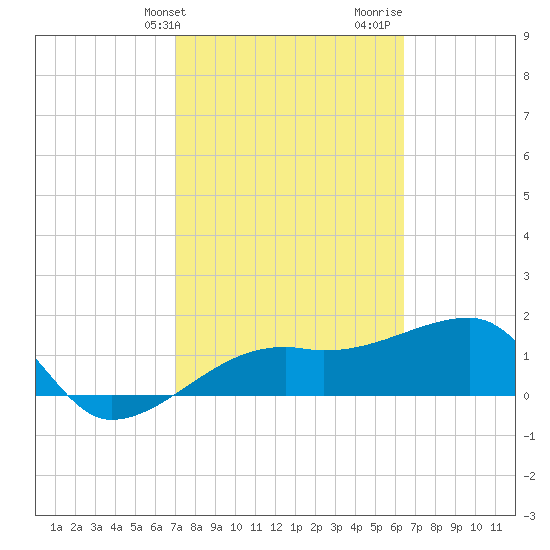 Egmont Key tide chart for Wednesday, February 21, 2024