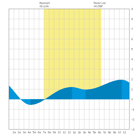 Egmont Key tide chart for Thursday, February 22, 2024