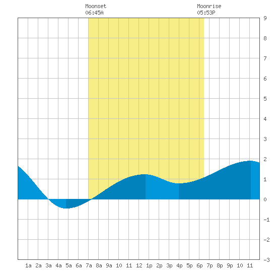 Egmont Key tide chart for Friday, February 23, 2024