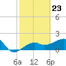 Egmont Key tide chart for Friday, February 23, 2024