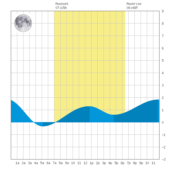 Egmont Key tide chart for Saturday, February 24, 2024