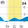 Egmont Key tide chart for Saturday, February 24, 2024