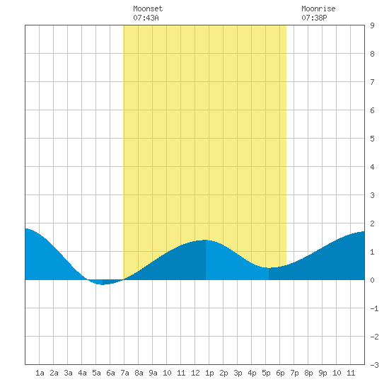 Egmont Key tide chart for Sunday, February 25, 2024