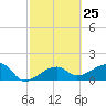 Egmont Key tide chart for Sunday, February 25, 2024