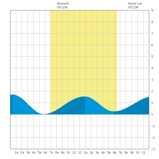 Egmont Key tide chart for Monday, February 26, 2024