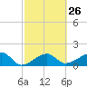 Egmont Key tide chart for Monday, February 26, 2024