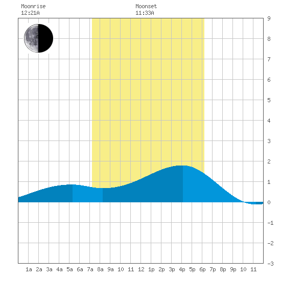 Egmont Key tide chart for Friday, February 2, 2024