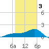 Egmont Key tide chart for Saturday, February 3, 2024