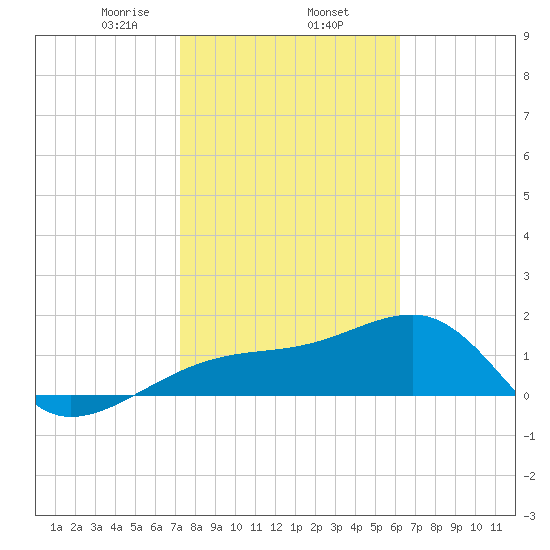 Egmont Key tide chart for Monday, February 5, 2024