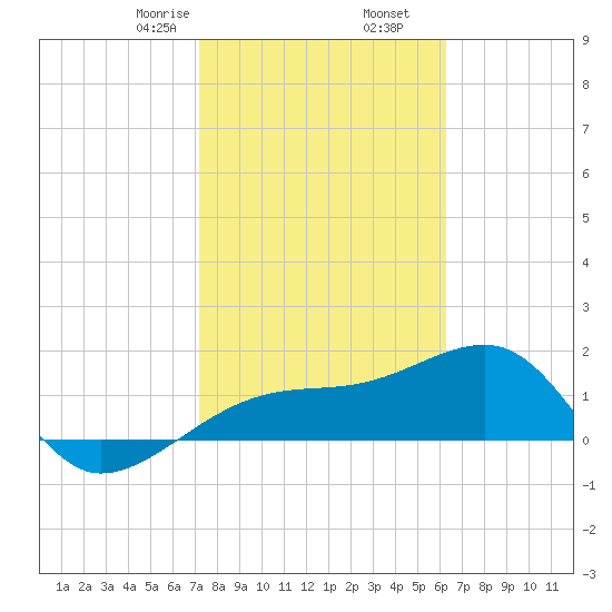 Egmont Key tide chart for Tuesday, February 6, 2024
