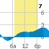Egmont Key tide chart for Wednesday, February 7, 2024