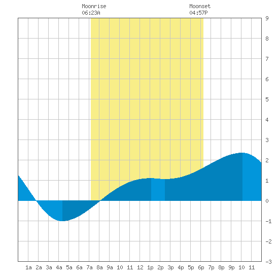 Egmont Key tide chart for Thursday, February 8, 2024