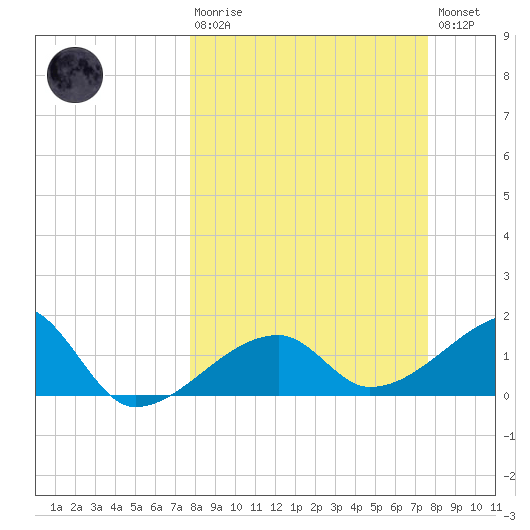 Egmont Key tide chart for Sunday, March 10, 2024