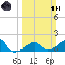 Egmont Key tide chart for Sunday, March 10, 2024