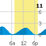 Egmont Key tide chart for Monday, March 11, 2024