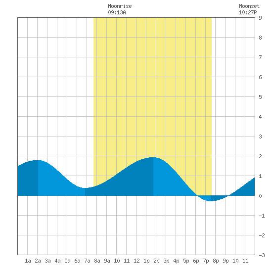 Egmont Key tide chart for Tuesday, March 12, 2024