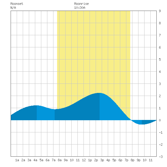 Egmont Key tide chart for Thursday, March 14, 2024