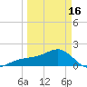 Egmont Key tide chart for Saturday, March 16, 2024