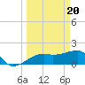 Egmont Key tide chart for Wednesday, March 20, 2024