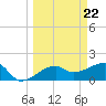 Egmont Key tide chart for Friday, March 22, 2024