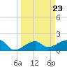 Egmont Key tide chart for Saturday, March 23, 2024