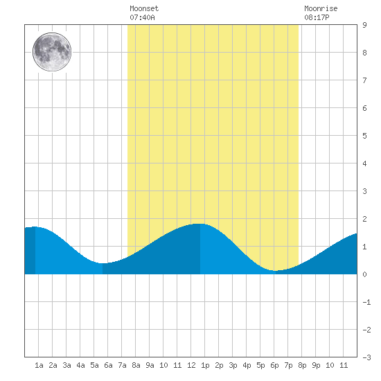 Egmont Key tide chart for Monday, March 25, 2024