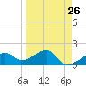 Egmont Key tide chart for Tuesday, March 26, 2024