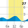 Egmont Key tide chart for Wednesday, March 27, 2024