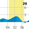Egmont Key tide chart for Thursday, March 28, 2024