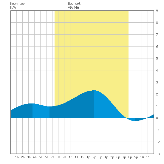 Egmont Key tide chart for Friday, March 29, 2024
