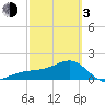 Egmont Key tide chart for Sunday, March 3, 2024