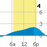 Egmont Key tide chart for Monday, March 4, 2024