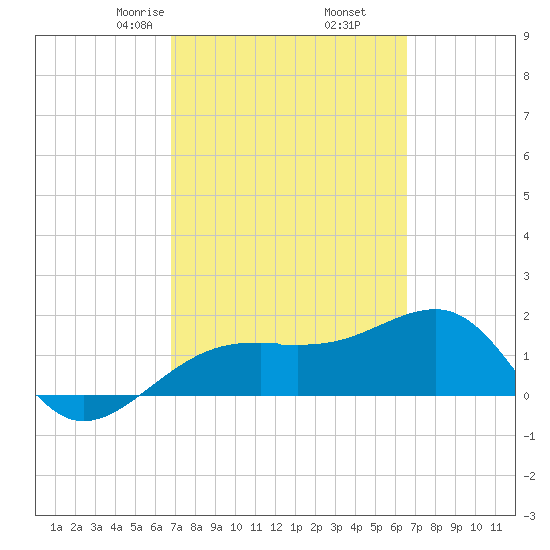 Egmont Key tide chart for Wednesday, March 6, 2024