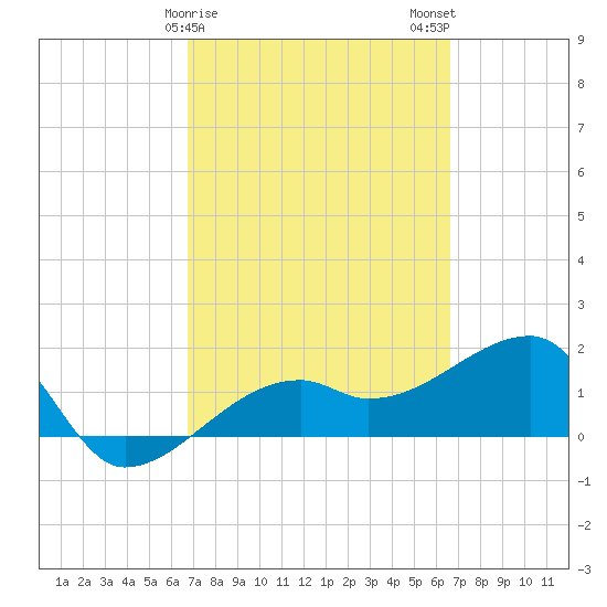 Egmont Key tide chart for Friday, March 8, 2024
