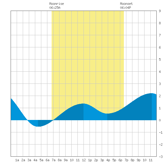 Egmont Key tide chart for Saturday, March 9, 2024
