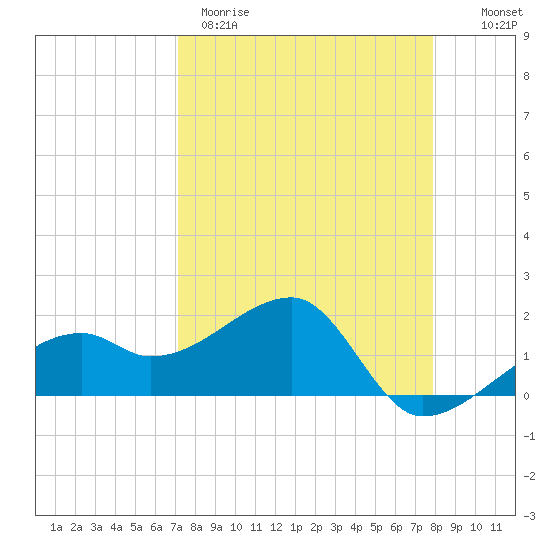 Egmont Key tide chart for Wednesday, April 10, 2024
