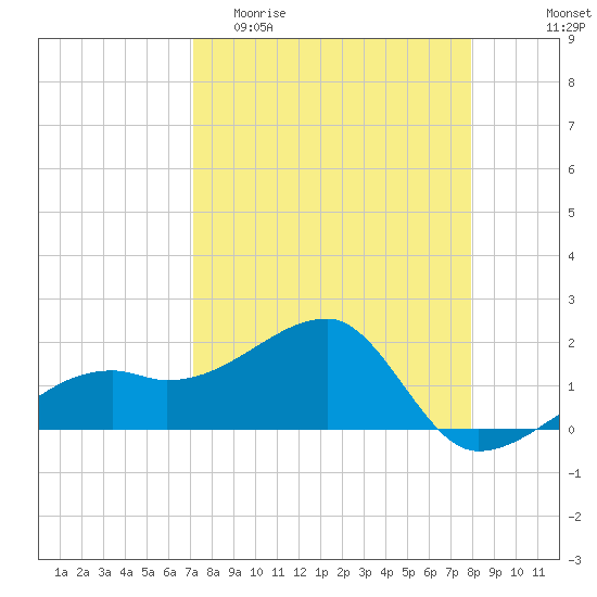 Egmont Key tide chart for Thursday, April 11, 2024