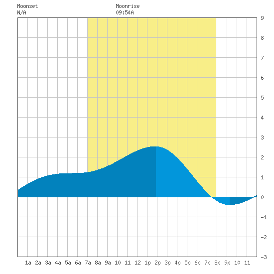 Egmont Key tide chart for Friday, April 12, 2024