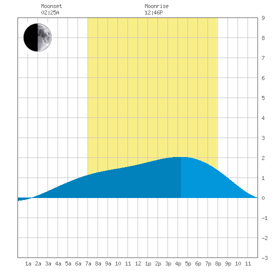 Egmont Key tide chart for Monday, April 15, 2024
