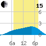 Egmont Key tide chart for Monday, April 15, 2024